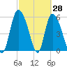 Blackbeard Island tide chart for Monday, February 28, 2022