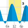 Blackbeard Island tide chart for Thursday, February 3, 2022