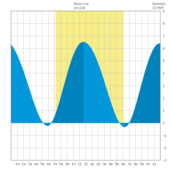 Blackbeard Island tide chart for Saturday, February 5, 2022