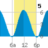 Blackbeard Island tide chart for Saturday, February 5, 2022