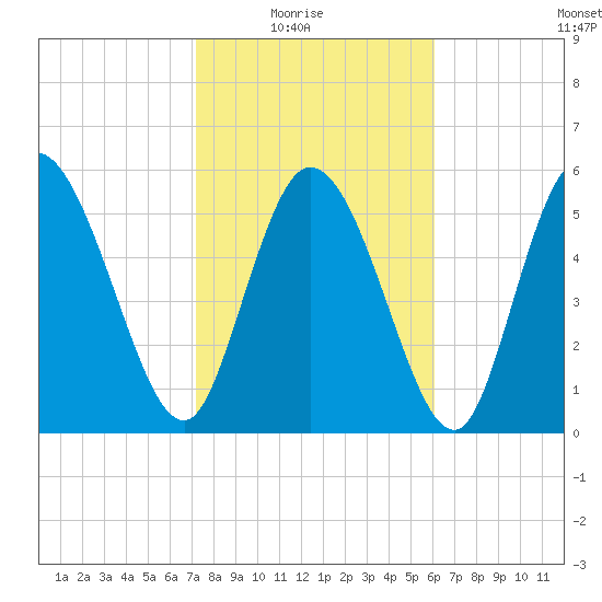 Blackbeard Island tide chart for Sunday, February 6, 2022