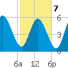 Blackbeard Island tide chart for Monday, February 7, 2022