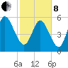 Blackbeard Island tide chart for Tuesday, February 8, 2022