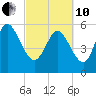 Blackbeard Island tide chart for Thursday, March 10, 2022