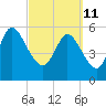 Blackbeard Island tide chart for Friday, March 11, 2022