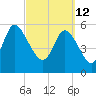 Blackbeard Island tide chart for Saturday, March 12, 2022