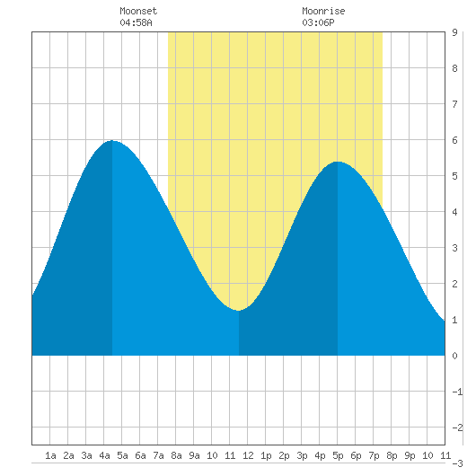 Blackbeard Island tide chart for Sunday, March 13, 2022