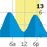 Blackbeard Island tide chart for Sunday, March 13, 2022