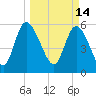 Blackbeard Island tide chart for Monday, March 14, 2022