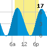 Blackbeard Island tide chart for Thursday, March 17, 2022