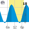 Blackbeard Island tide chart for Friday, March 18, 2022