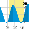 Blackbeard Island tide chart for Sunday, March 20, 2022