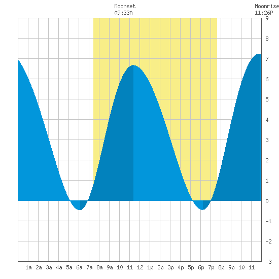 Blackbeard Island tide chart for Monday, March 21, 2022