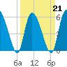 Blackbeard Island tide chart for Monday, March 21, 2022