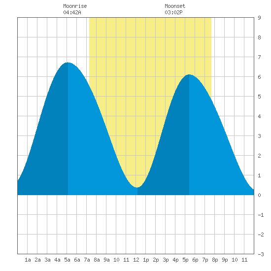 Blackbeard Island tide chart for Sunday, March 27, 2022