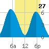 Blackbeard Island tide chart for Sunday, March 27, 2022