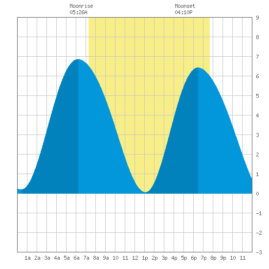 Blackbeard Island tide chart for Monday, March 28, 2022