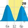 Blackbeard Island tide chart for Monday, March 28, 2022