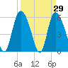 Blackbeard Island tide chart for Tuesday, March 29, 2022