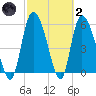 Blackbeard Island tide chart for Wednesday, March 2, 2022