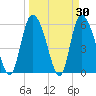Blackbeard Island tide chart for Wednesday, March 30, 2022