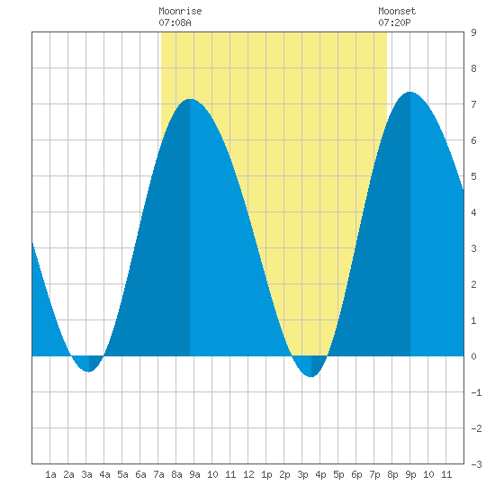 Blackbeard Island tide chart for Thursday, March 31, 2022