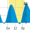 Blackbeard Island tide chart for Thursday, March 31, 2022