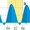 Blackbeard Island tide chart for Thursday, March 3, 2022