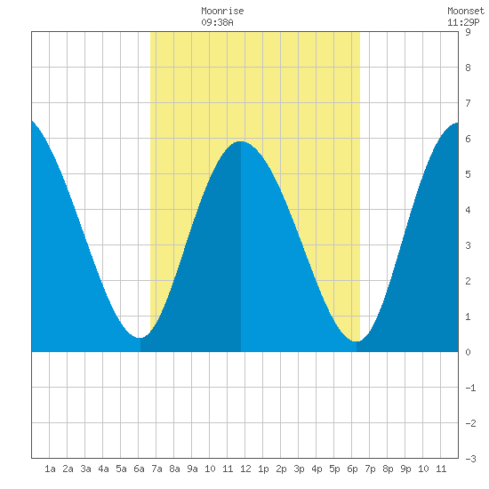 Blackbeard Island tide chart for Monday, March 7, 2022