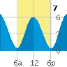 Blackbeard Island tide chart for Monday, March 7, 2022