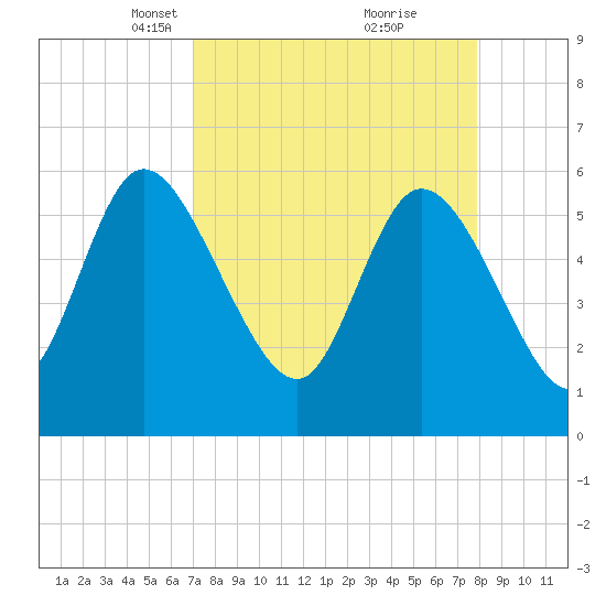 Blackbeard Island tide chart for Monday, April 11, 2022