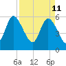Blackbeard Island tide chart for Monday, April 11, 2022