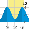 Blackbeard Island tide chart for Tuesday, April 12, 2022