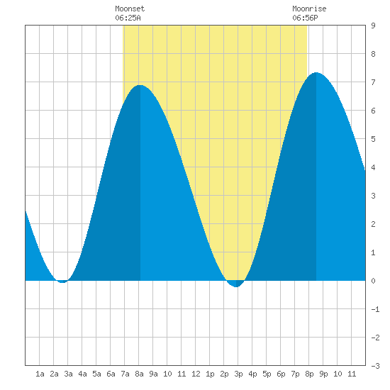 Blackbeard Island tide chart for Friday, April 15, 2022