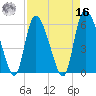 Blackbeard Island tide chart for Saturday, April 16, 2022