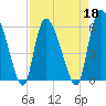 Blackbeard Island tide chart for Monday, April 18, 2022