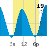 Blackbeard Island tide chart for Tuesday, April 19, 2022