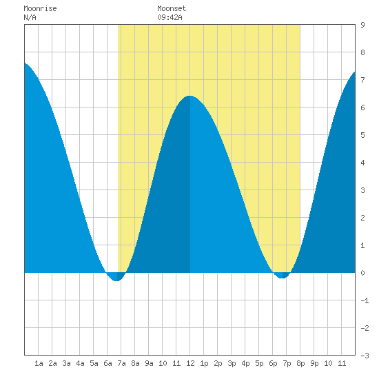 Blackbeard Island tide chart for Wednesday, April 20, 2022
