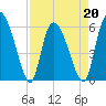 Blackbeard Island tide chart for Wednesday, April 20, 2022