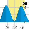 Blackbeard Island tide chart for Monday, April 25, 2022