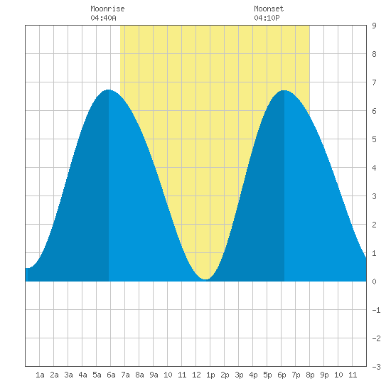Blackbeard Island tide chart for Tuesday, April 26, 2022