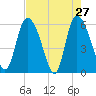 Blackbeard Island tide chart for Wednesday, April 27, 2022