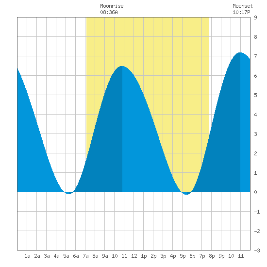 Blackbeard Island tide chart for Sunday, April 3, 2022