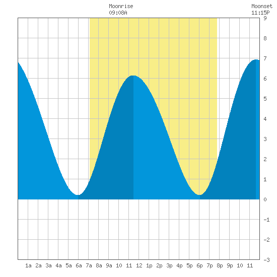 Blackbeard Island tide chart for Monday, April 4, 2022