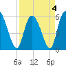 Blackbeard Island tide chart for Monday, April 4, 2022