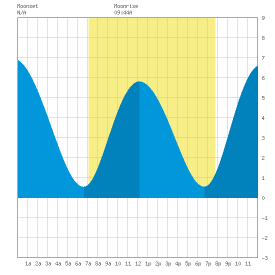 Blackbeard Island tide chart for Tuesday, April 5, 2022