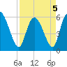 Blackbeard Island tide chart for Tuesday, April 5, 2022