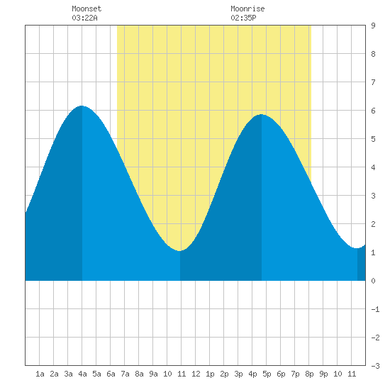 Blackbeard Island tide chart for Tuesday, May 10, 2022