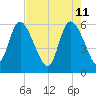 Blackbeard Island tide chart for Wednesday, May 11, 2022