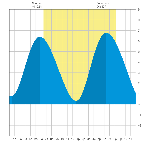 Blackbeard Island tide chart for Thursday, May 12, 2022